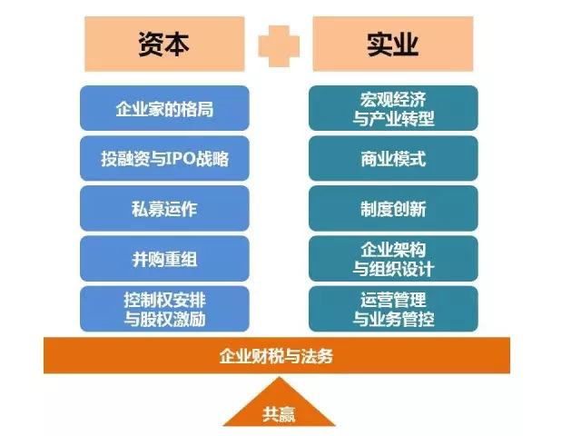 资本门入门篇 | 企业上市前11大资本运作方式 实业投资