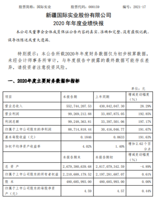 深耕投管并进 国际实业2020年净利润暴涨191.67%，投资业务管理成增长引擎